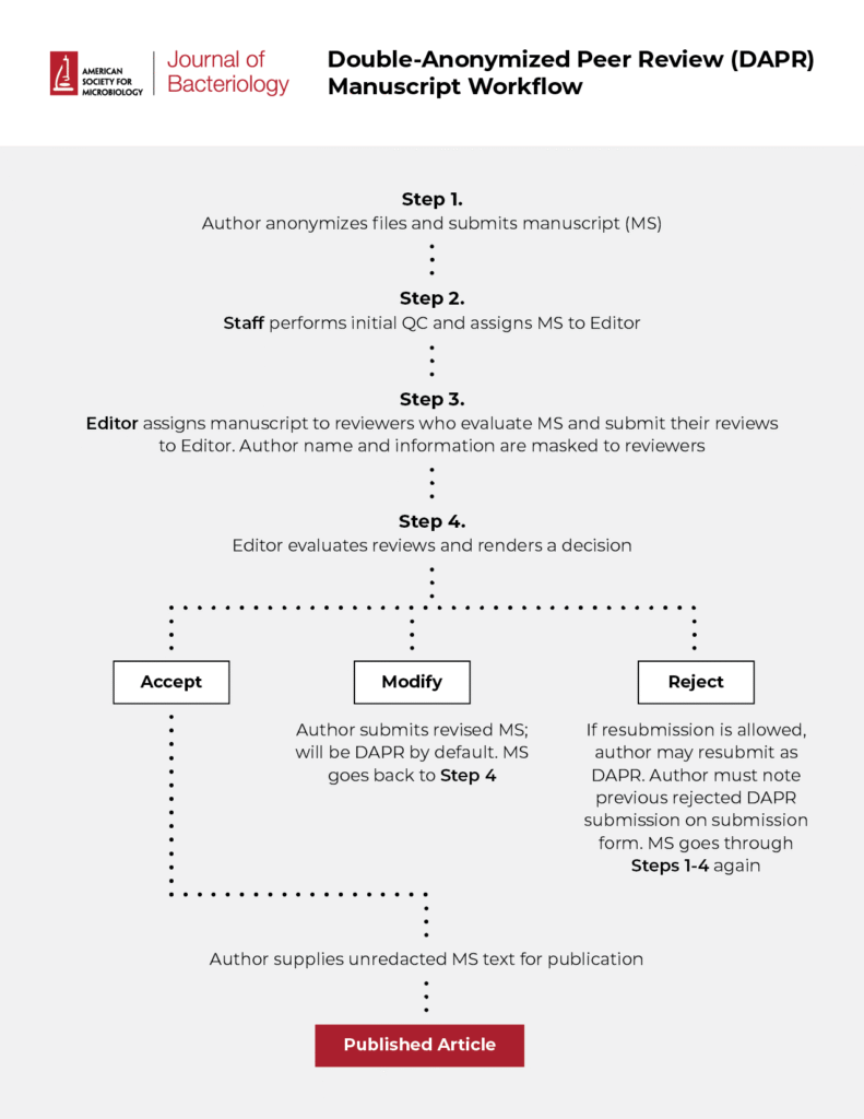 Link To Infographics Review